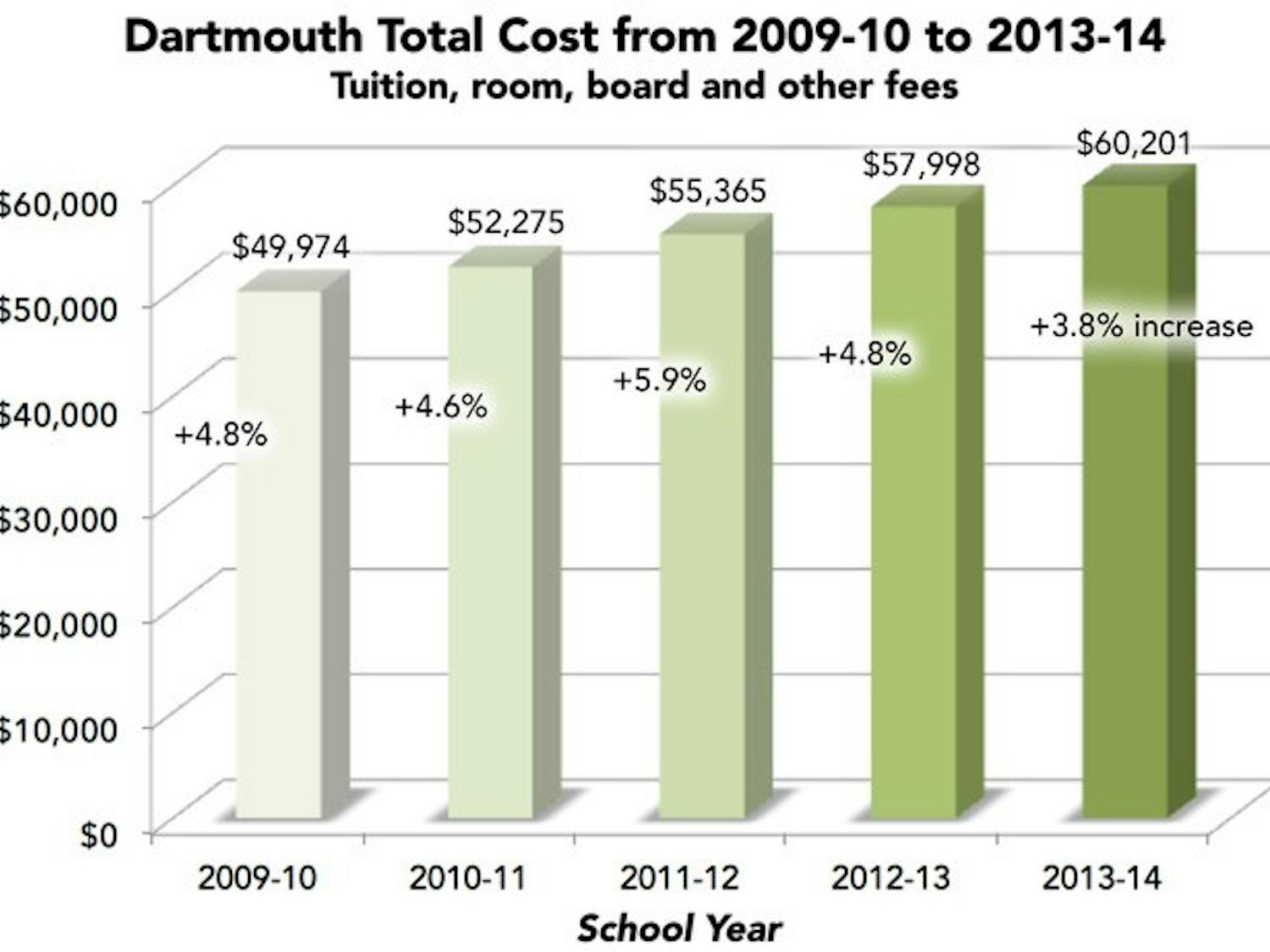 The College's 3.8 percent rise in undergraduate costs for the 2013-14 school year was lower than cost increases in past years.