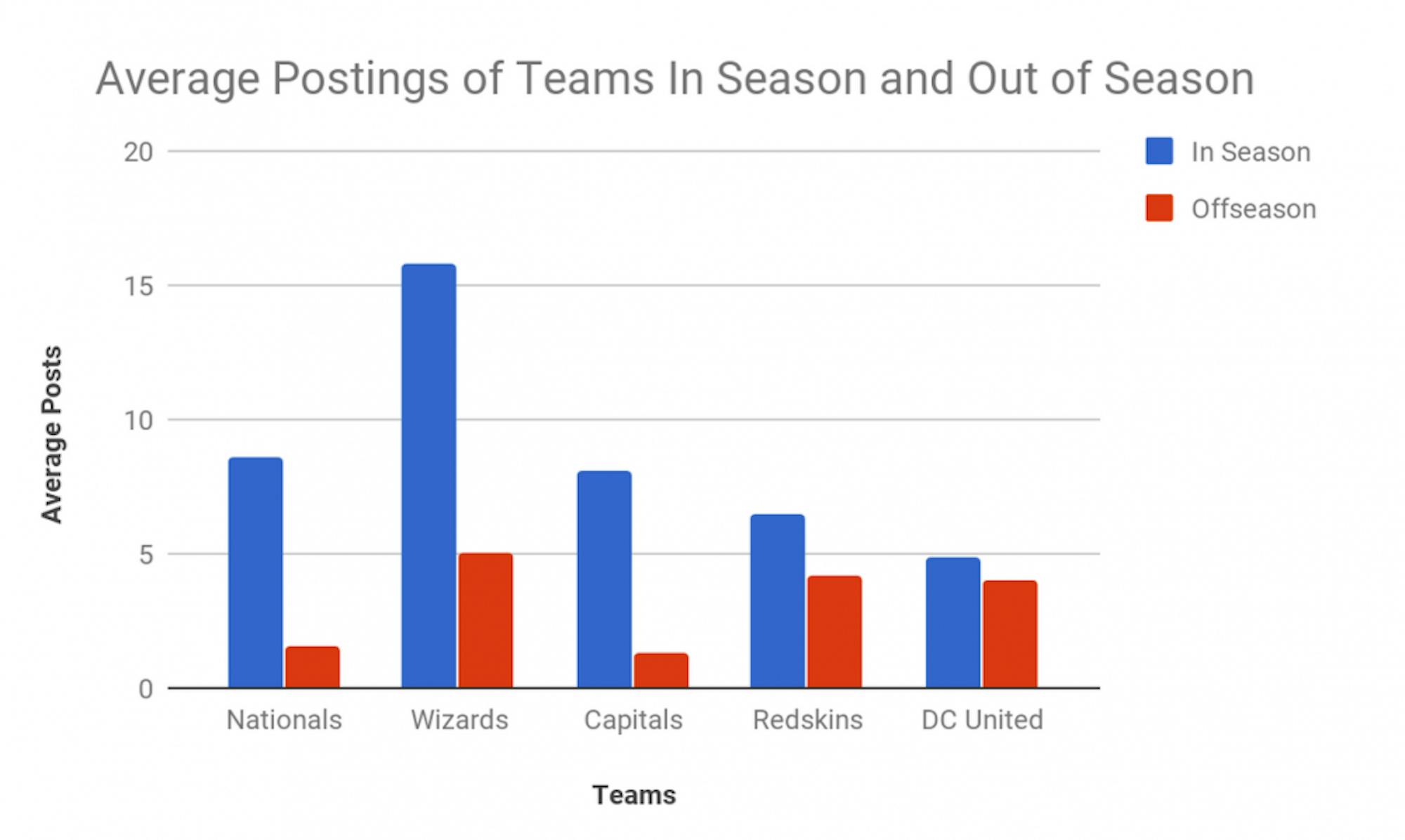 A look at average postings of five Washington, D.C. teams in season compared to out of season.