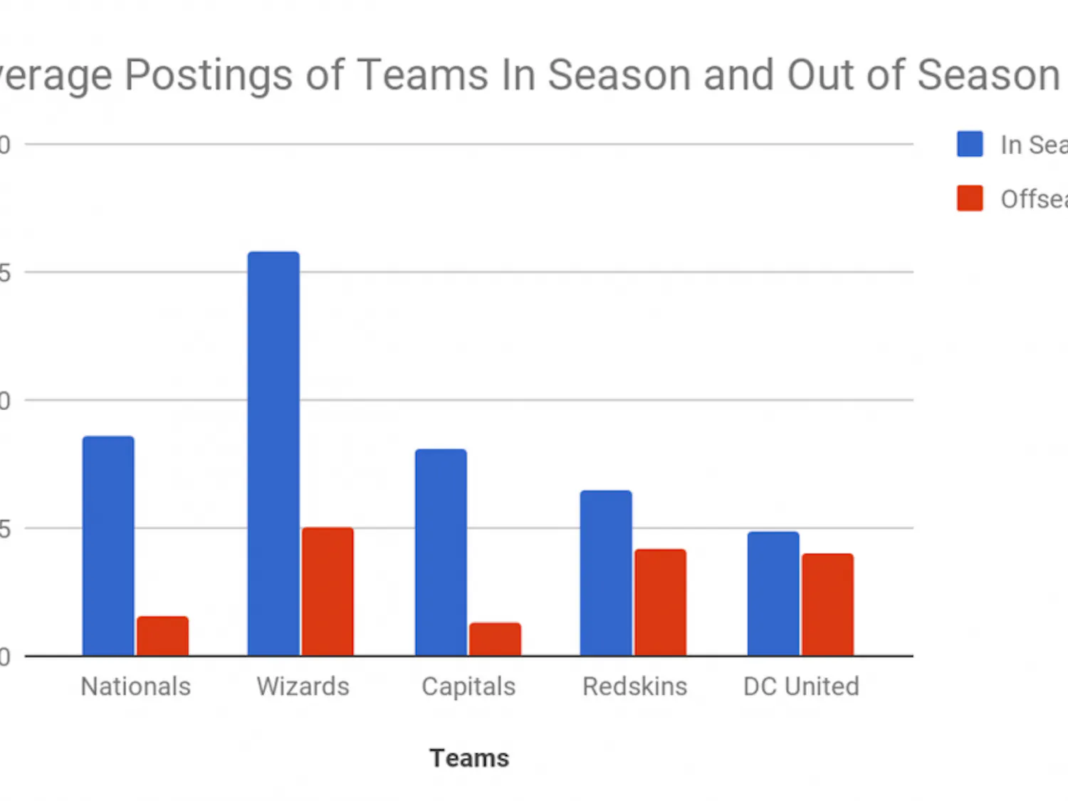 A look at average postings of five Washington, D.C. teams in season compared to out of season.
