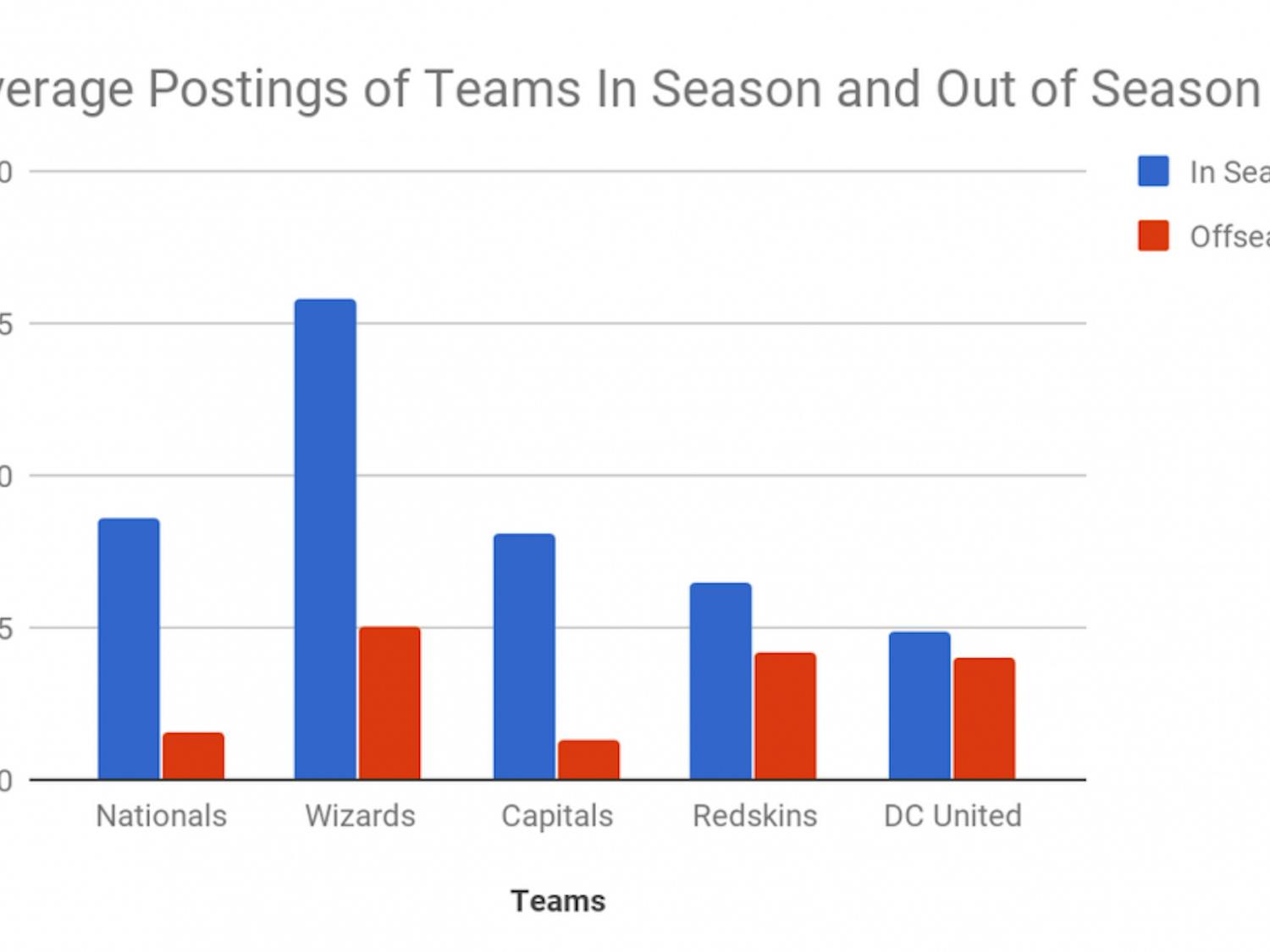 A look at average postings of five Washington, D.C. teams in season compared to out of season.