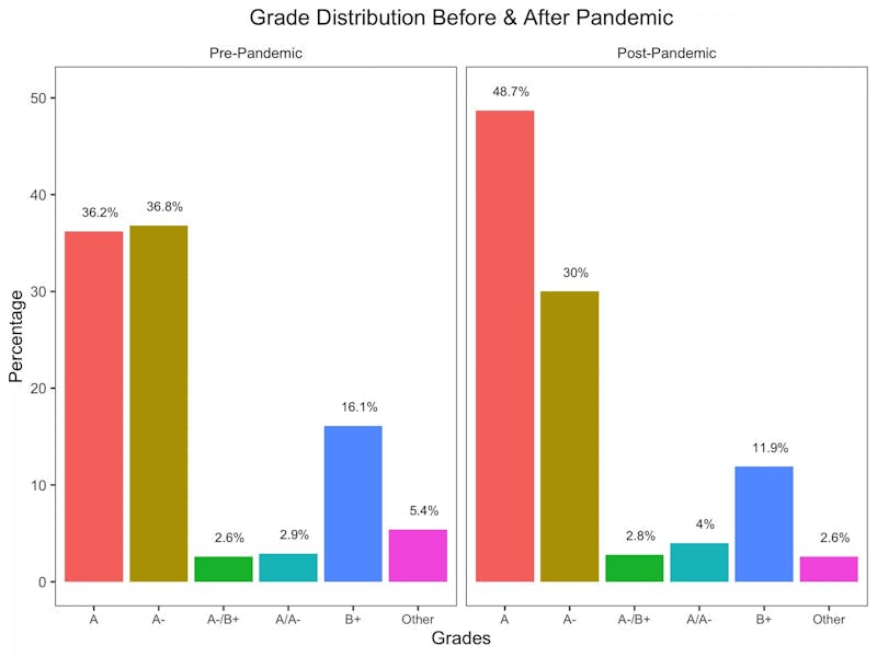 The two tables reflect data from the Office of the Registrar, showing an increase of approximately 13 percentage points in classes with a median final grade of "A" from the three terms before COVID-19 to the three terms after.&nbsp;