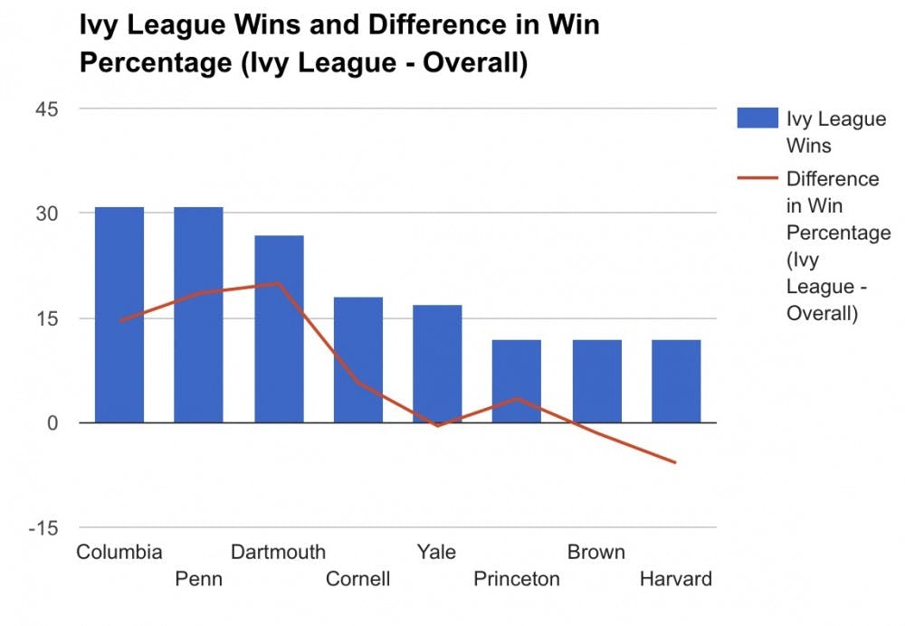 The past two years, the top Ivy baseball teams have had the greatest discrepancies between Ivy and overall win percentage.