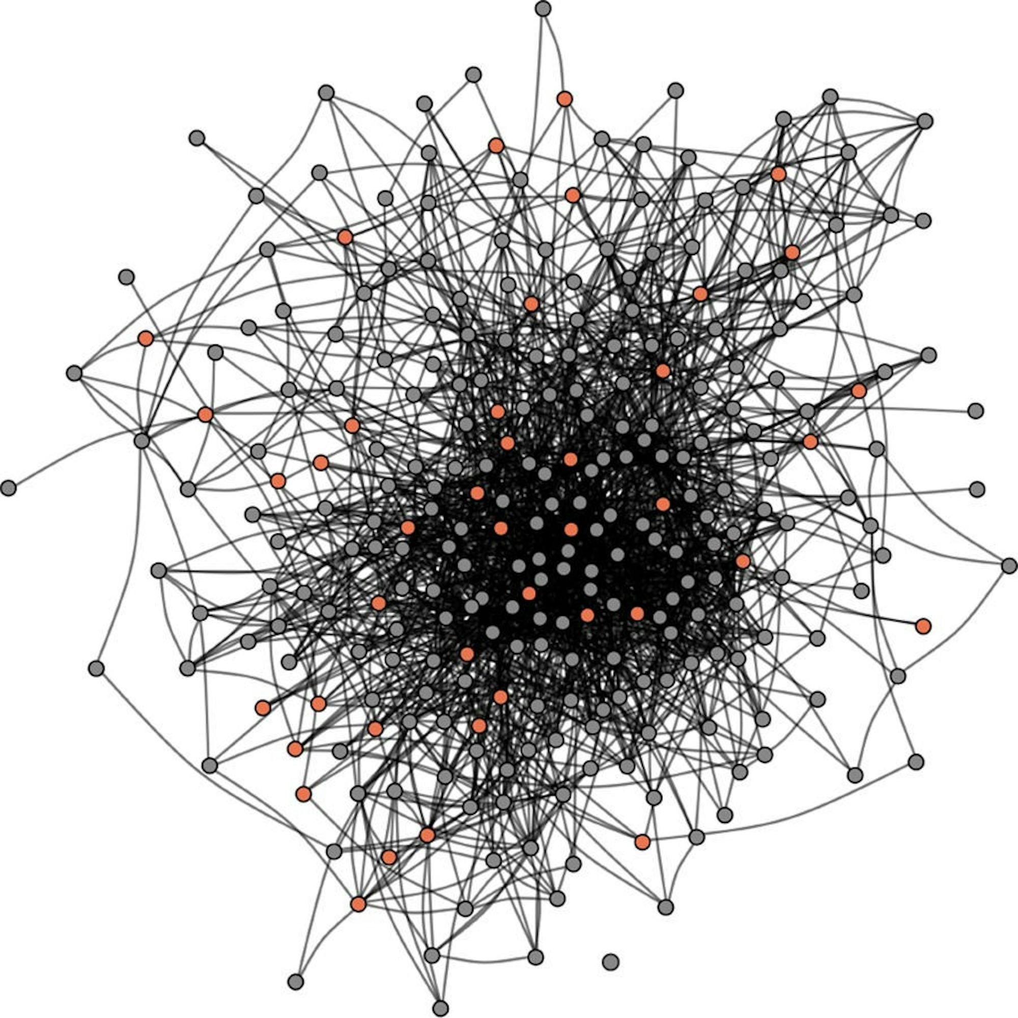 In the study, the social network of a group of 279 graduate students was mapped based on mutually reported social connections.