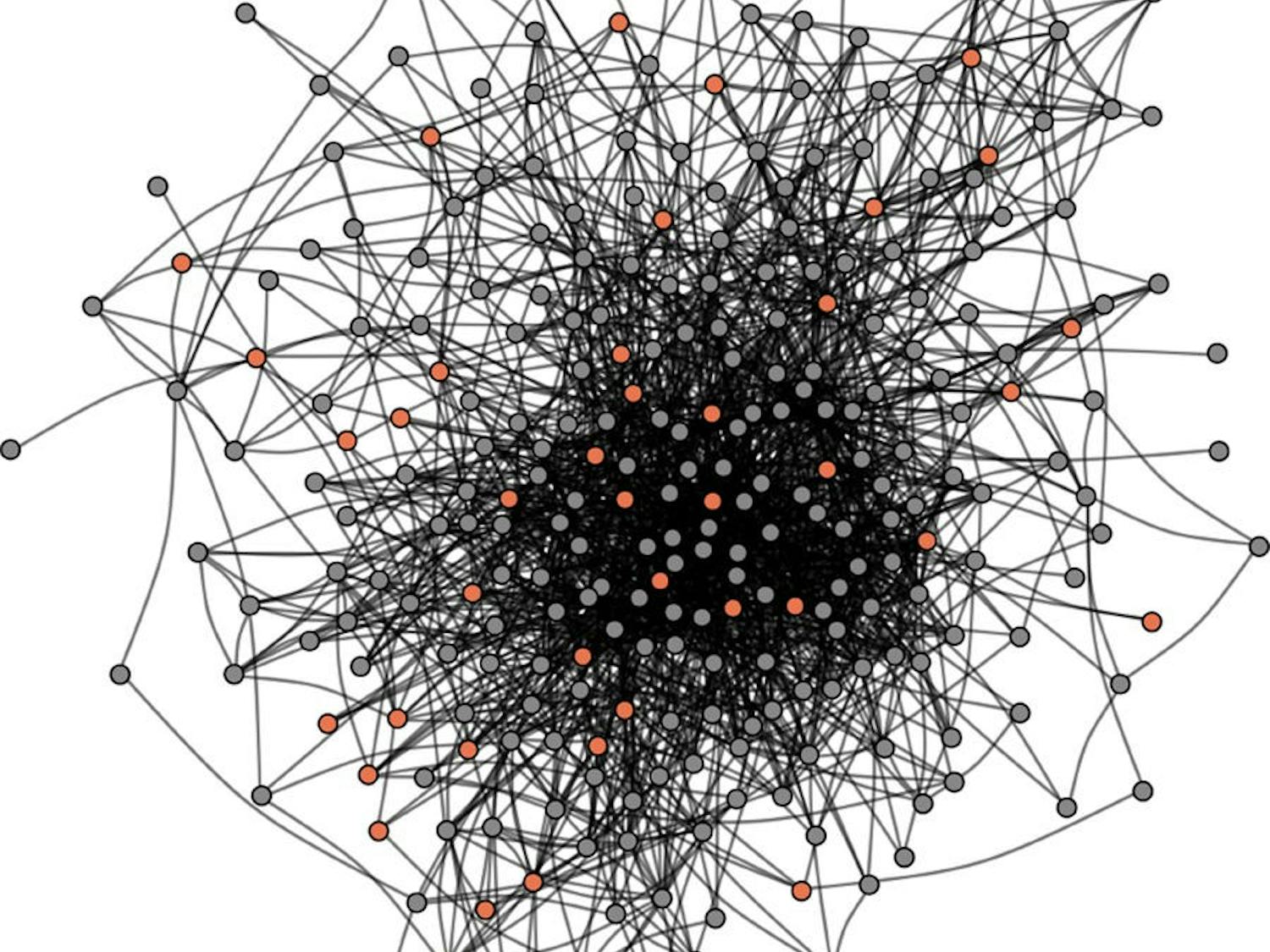 In the study, the social network of a group of 279 graduate students was mapped based on mutually reported social connections.