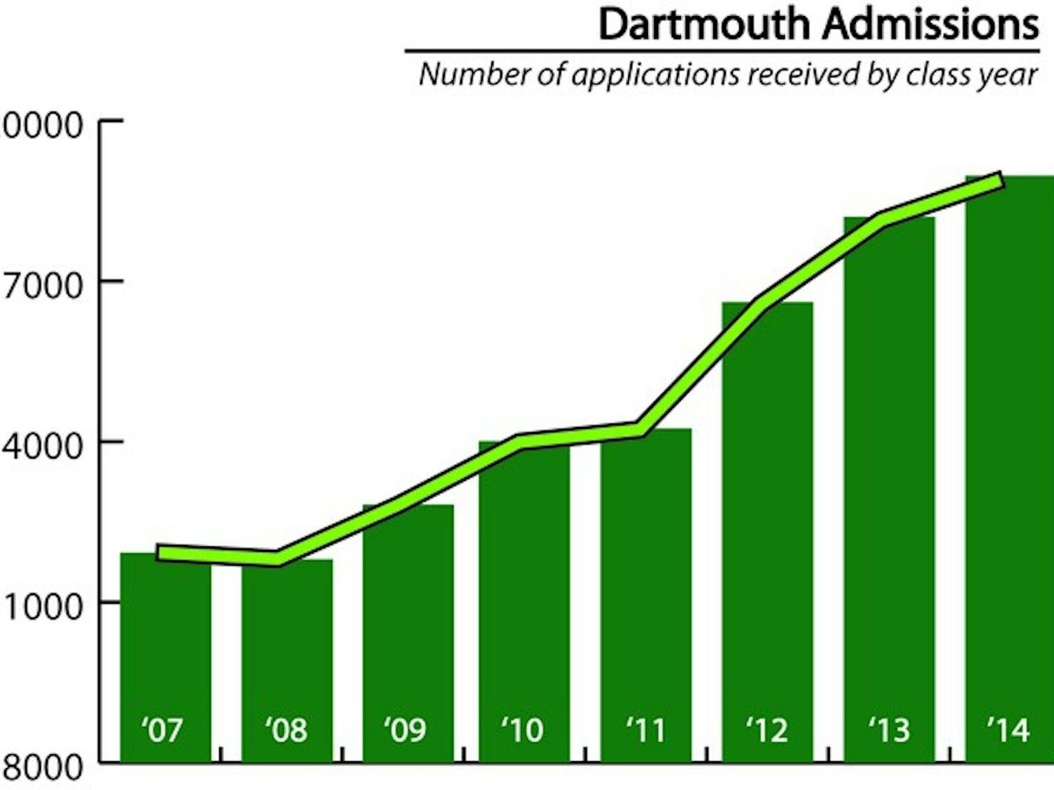 The record 18,500 applications received by the College so far this year mark the sixth year of steadily increasing application numbers.