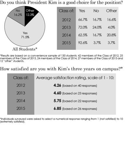 Polling results taken from a convenience sample.