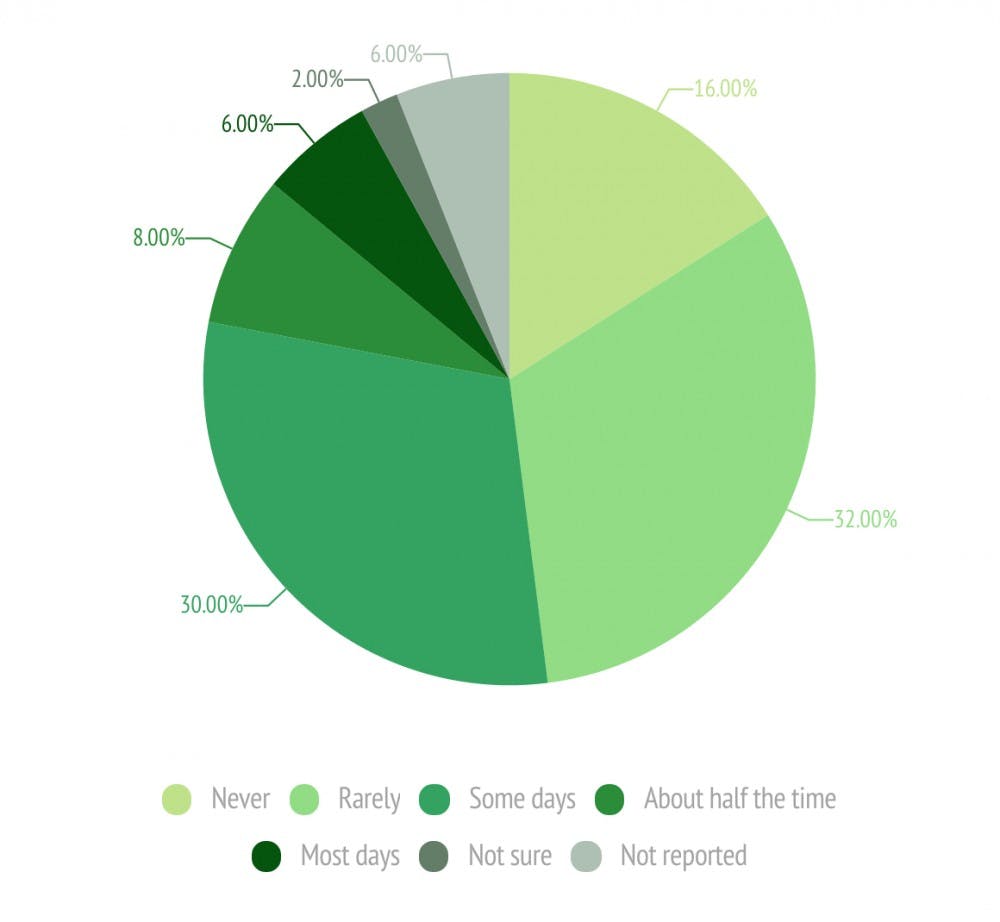 How often in the past month have you felt hopeless, despondent, uninterested in activities you typically enjoy or lethargic?