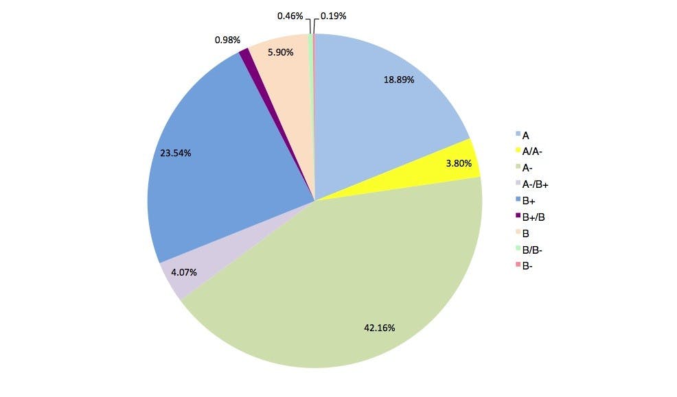 In fall 2013, Chemistry 5 had the lowest median grade, a B-, while 75 courses had A medians.