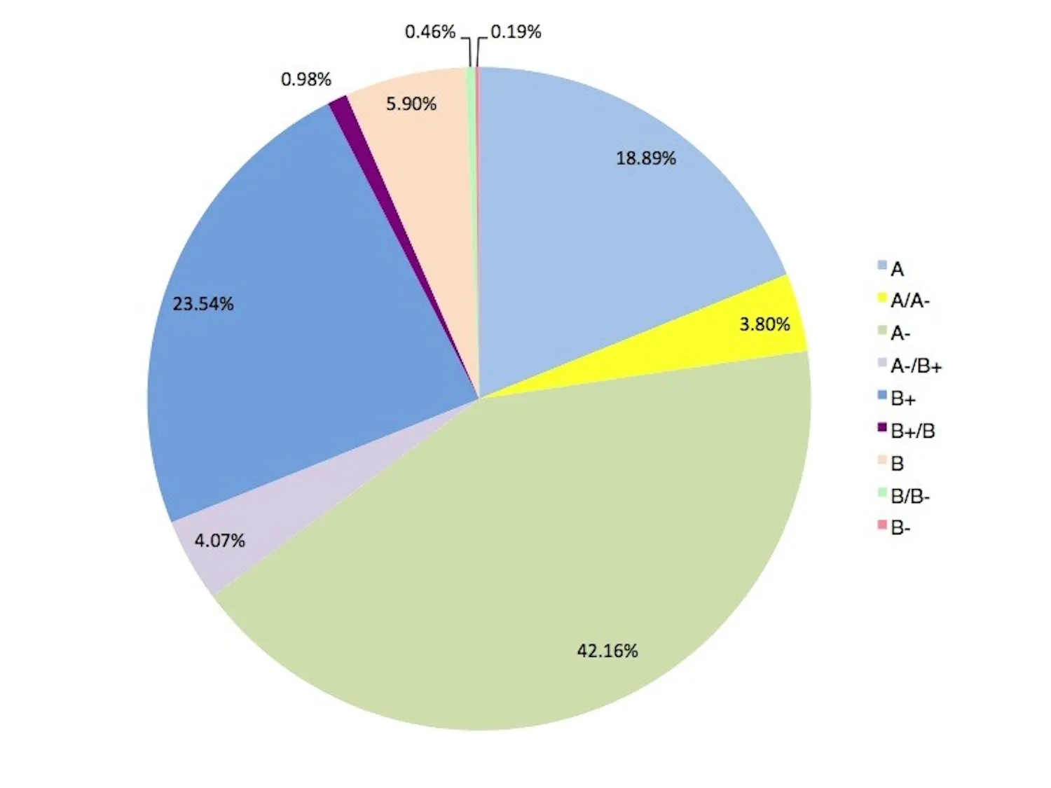 In fall 2013, Chemistry 5 had the lowest median grade, a B-, while 75 courses had A medians.