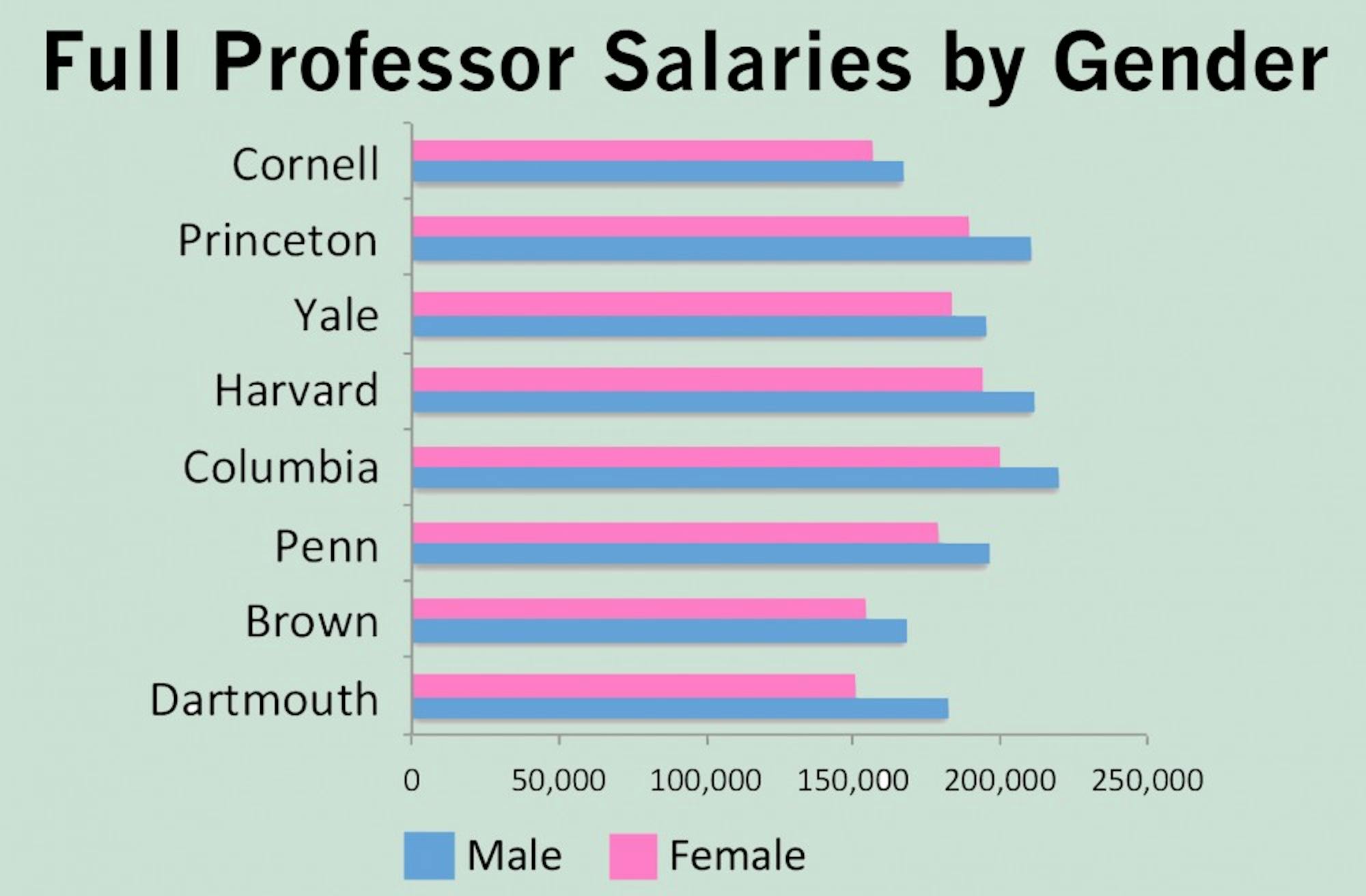 Dartmouth’s pay gap between male and female full professors has grown from last year’s figure.
