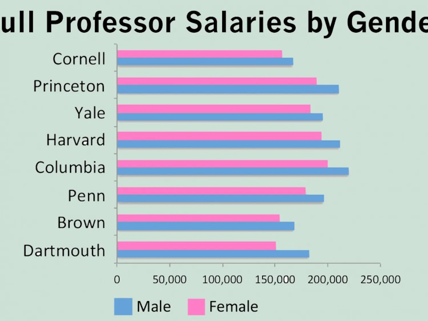 Dartmouth’s pay gap between male and female full professors has grown from last year’s figure.