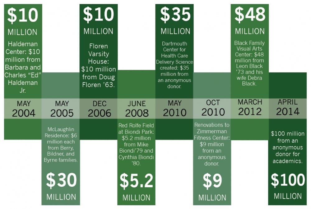 The recent $100 million gift to the College was unprecedented.