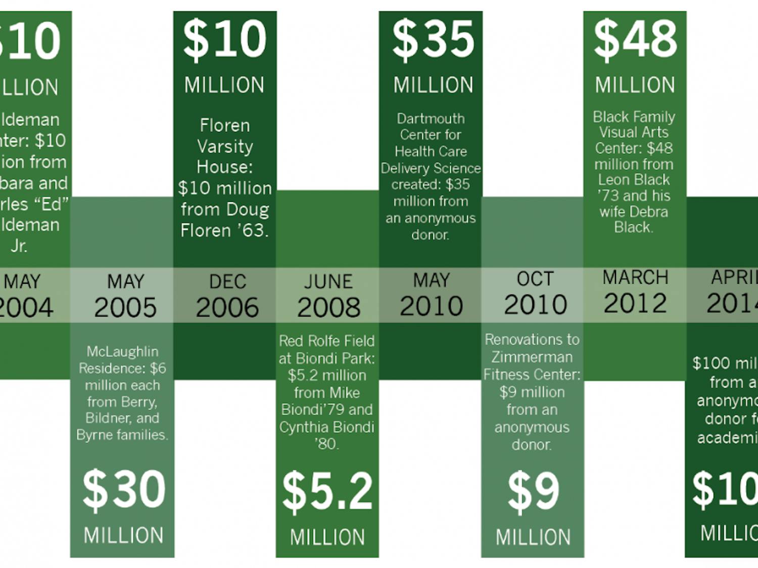 The recent $100 million gift to the College was unprecedented.