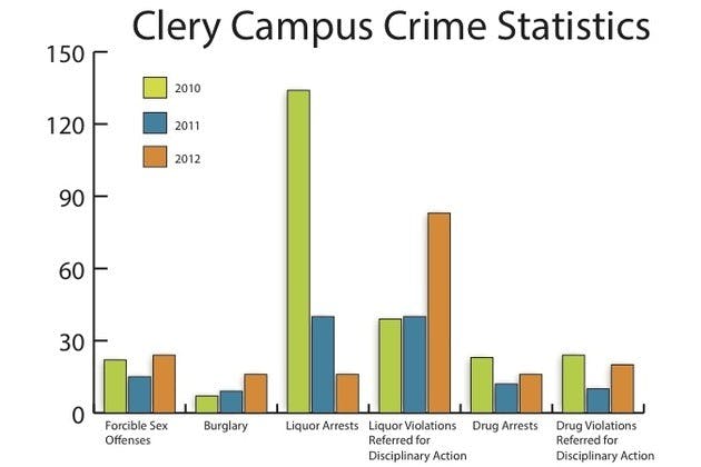 The security report stated increases in reports of forcible sex offenses and liquor violations.