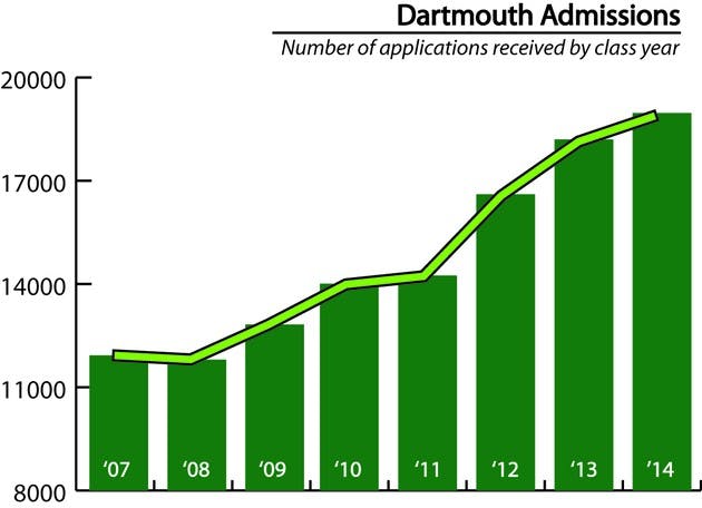 The record 18,500 applications received by the College so far this year mark the sixth year of steadily increasing application numbers.