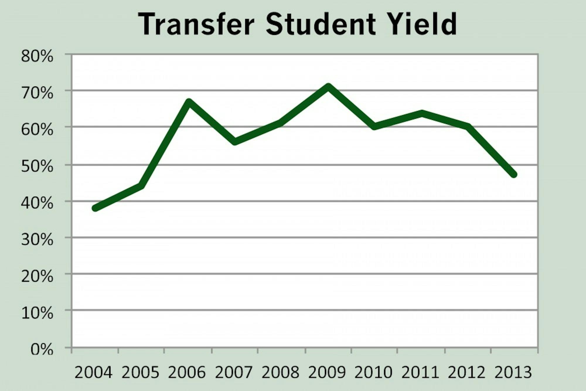 Dean of Admissions and Financial Aid Maria Laskaris said she was unsure what has caused the declining transfer yield.