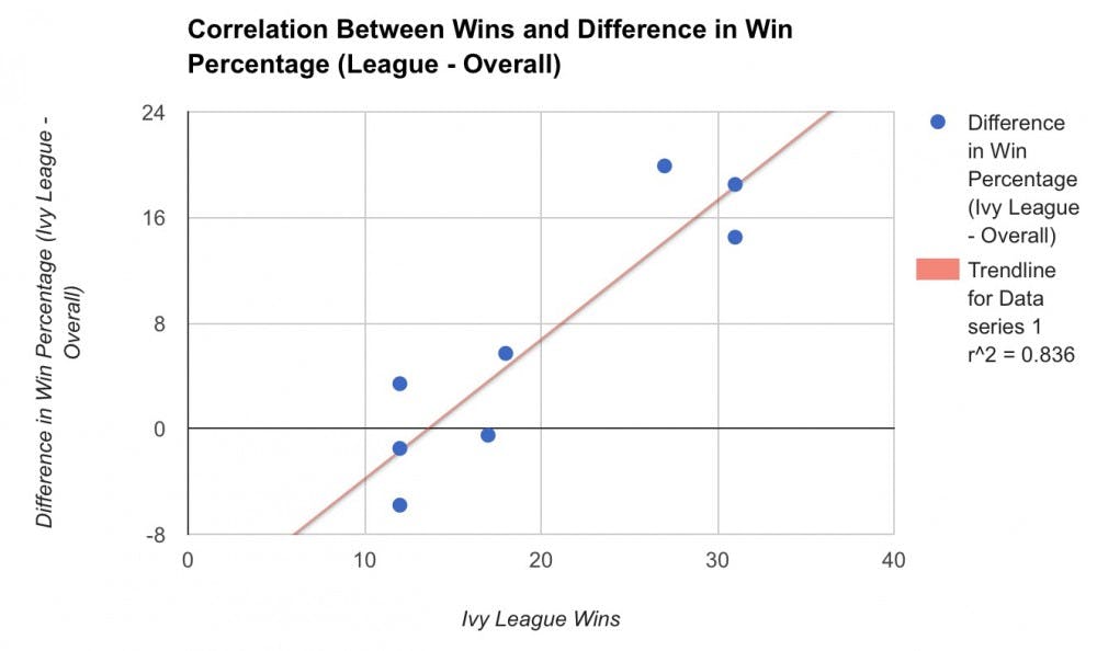 There is a strong positive linear relationship between baseball Ivy League wins and difference between Ivy and overall win percentage.