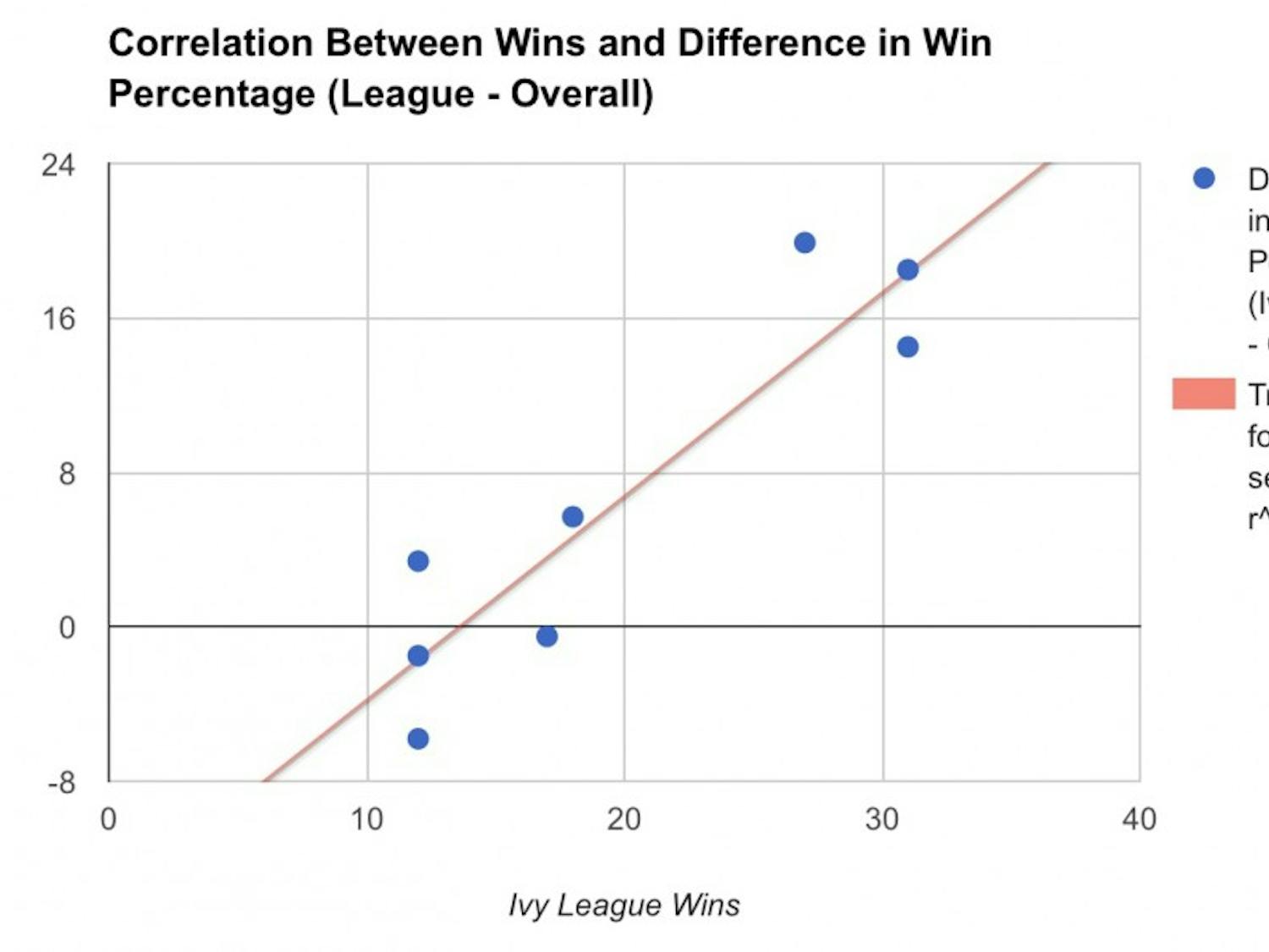 There is a strong positive linear relationship between baseball Ivy League wins and difference between Ivy and overall win percentage.