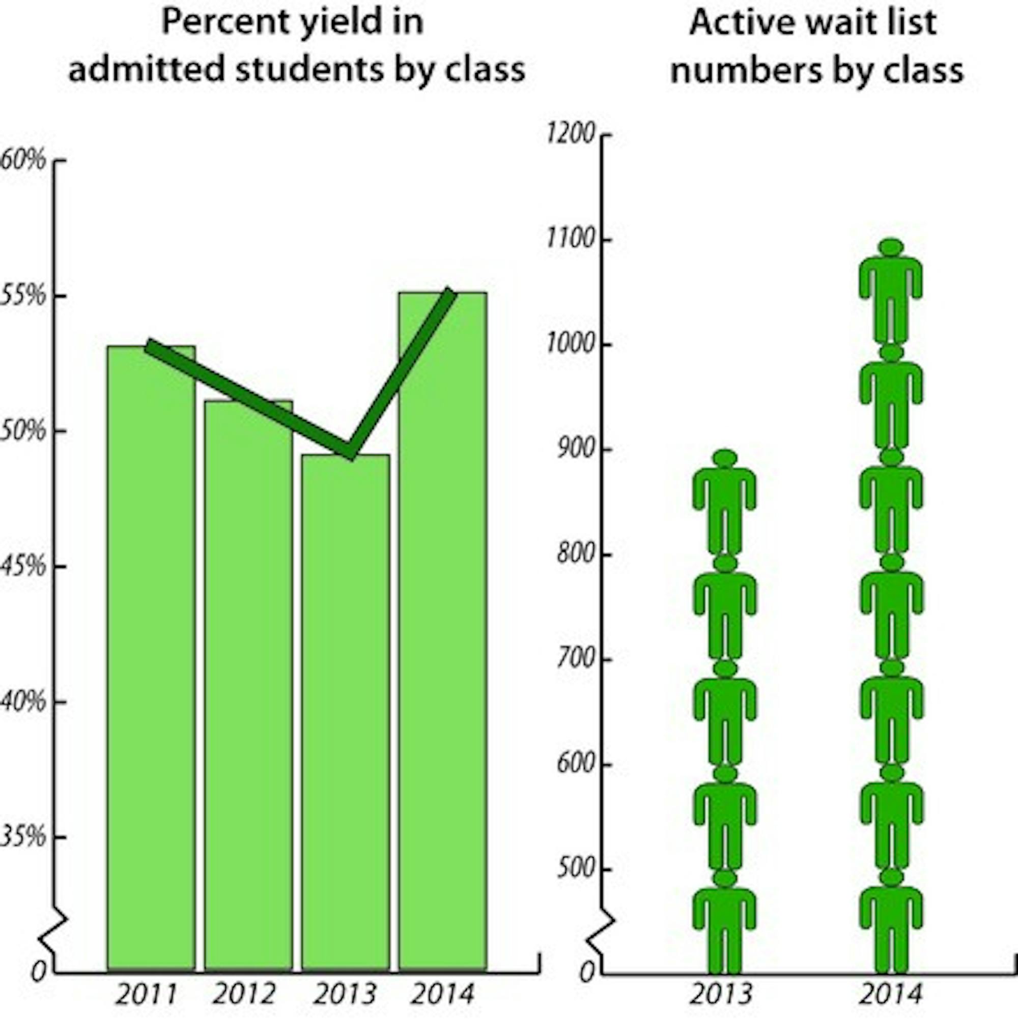 This year, the Admissions office saw an increase in admissions yield, as well as the number of students on the waitlist.