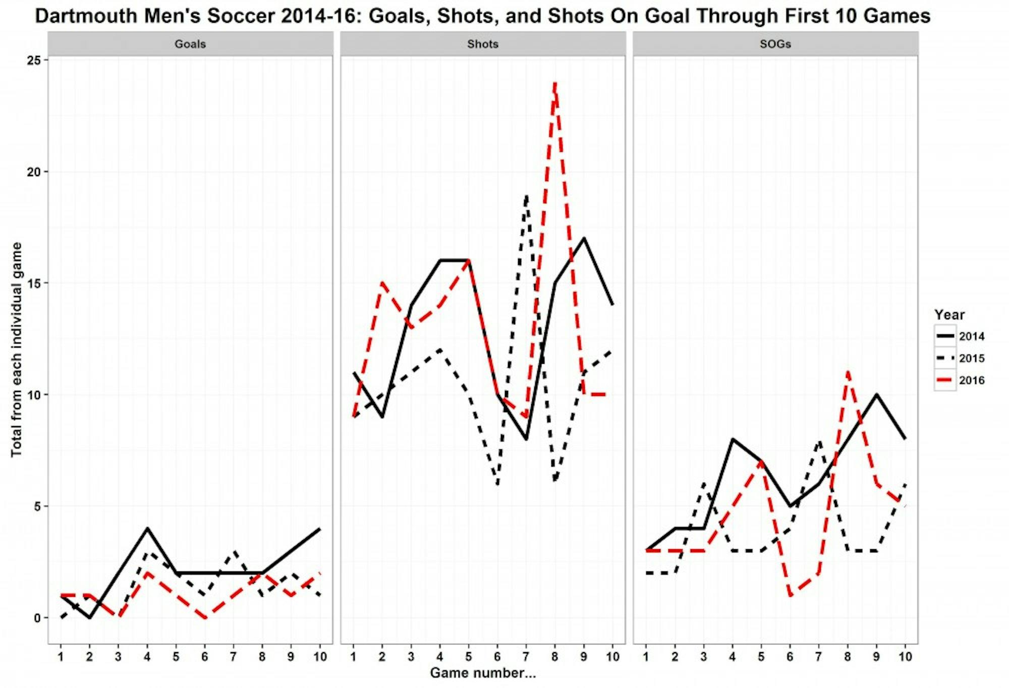 From 2014 to 2016, the&nbsp;men's soccer team's goals,&nbsp;shots and shots on goal vary greatly but feature a similar trend.