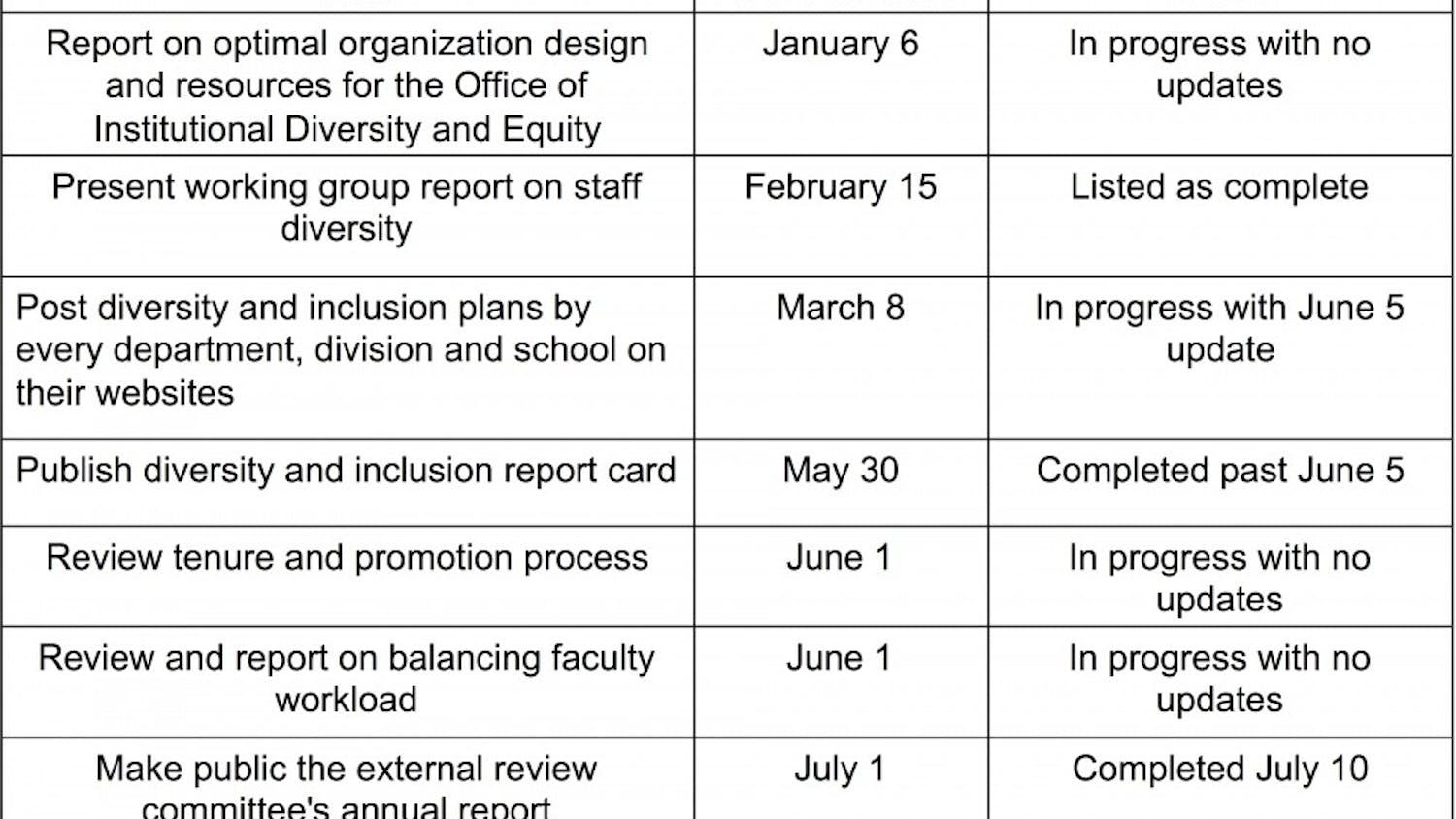 A chart depicting action plan tasks with 2017 deadlines and statuses according to the Inclusive Excellence website.