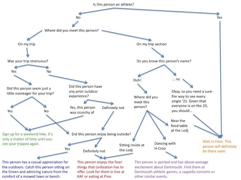 Dartbeat Flowchart - finding person from orientation week.jpg