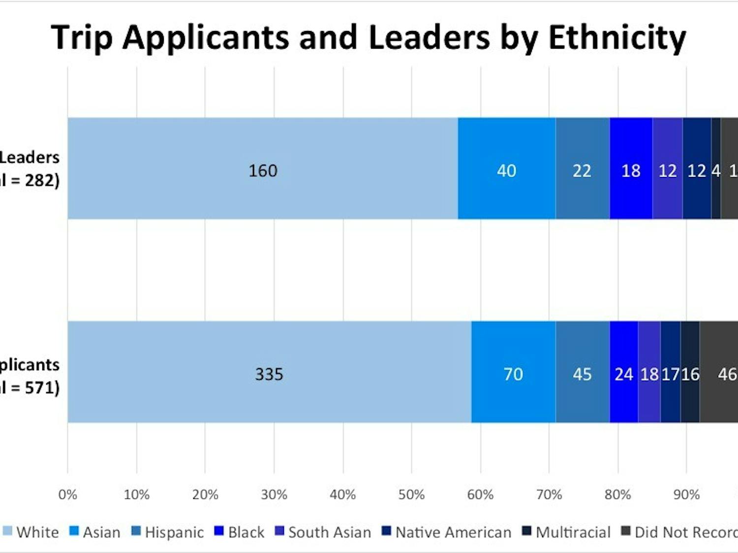 Applicants who applied for both Trip leader and Croo volunteer and were selected for Croo&nbsp;are not included in the Trip leader&nbsp;applicant total of 571.&nbsp;About 58 percent of Trip leaders and Trip leader&nbsp;applicants were white.