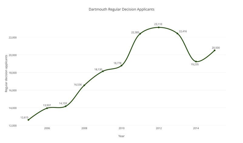 Applications for the Class of 2019 are up six percent from last year.
