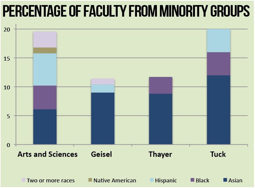 Across schools, Dartmouth’s faculty remains predominantly white and fewer than 20 percent are minorities.
