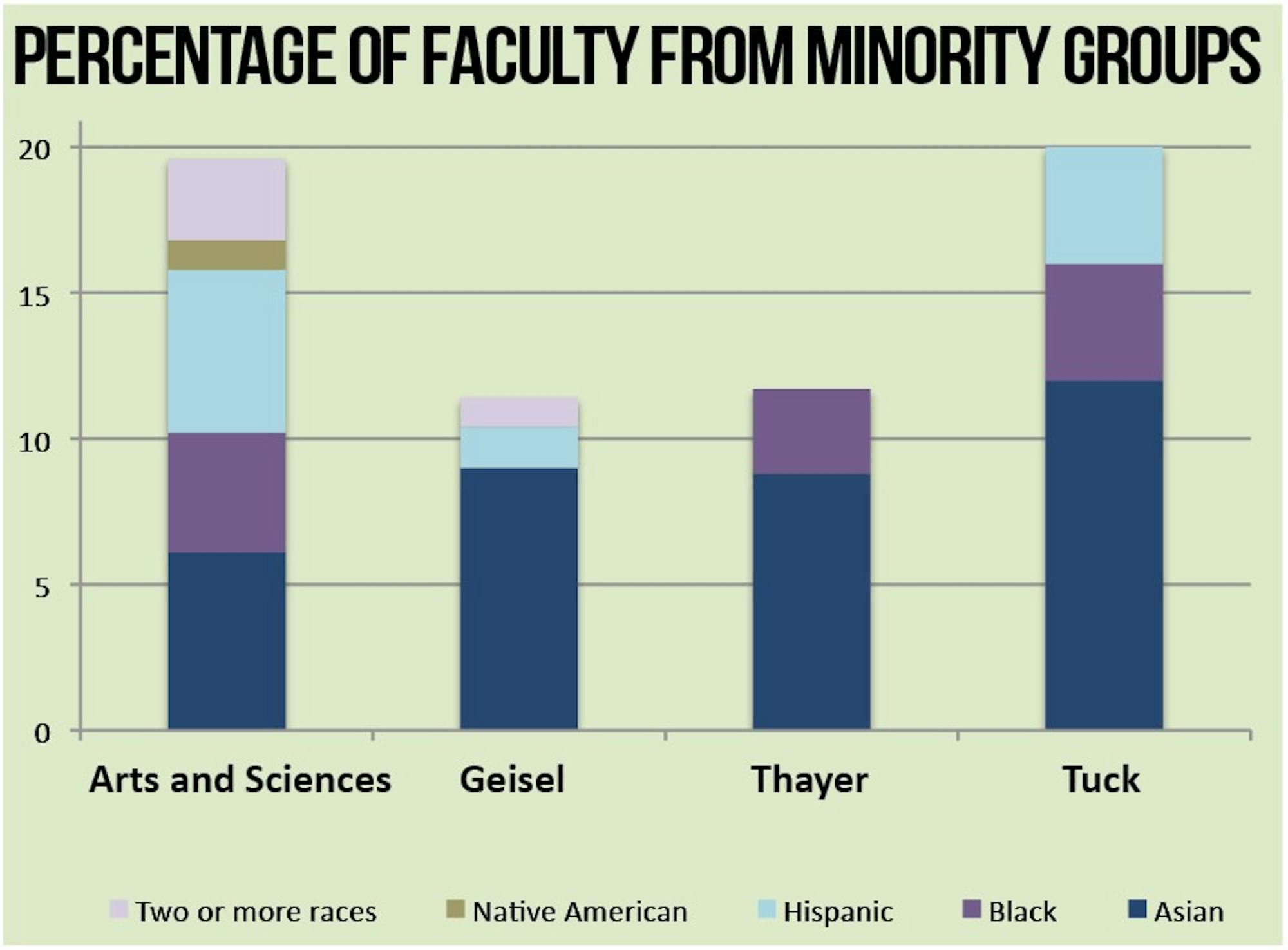 Across schools, Dartmouth’s faculty remains predominantly white and fewer than 20 percent are minorities.