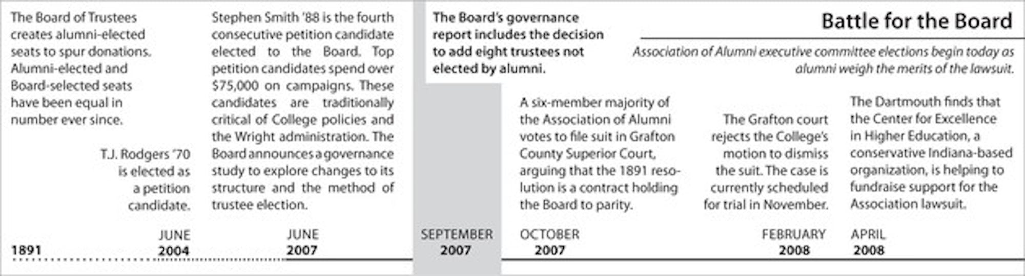 A timeline of events related to the lawsuit the Association of Alumni is currently bringing against the College.