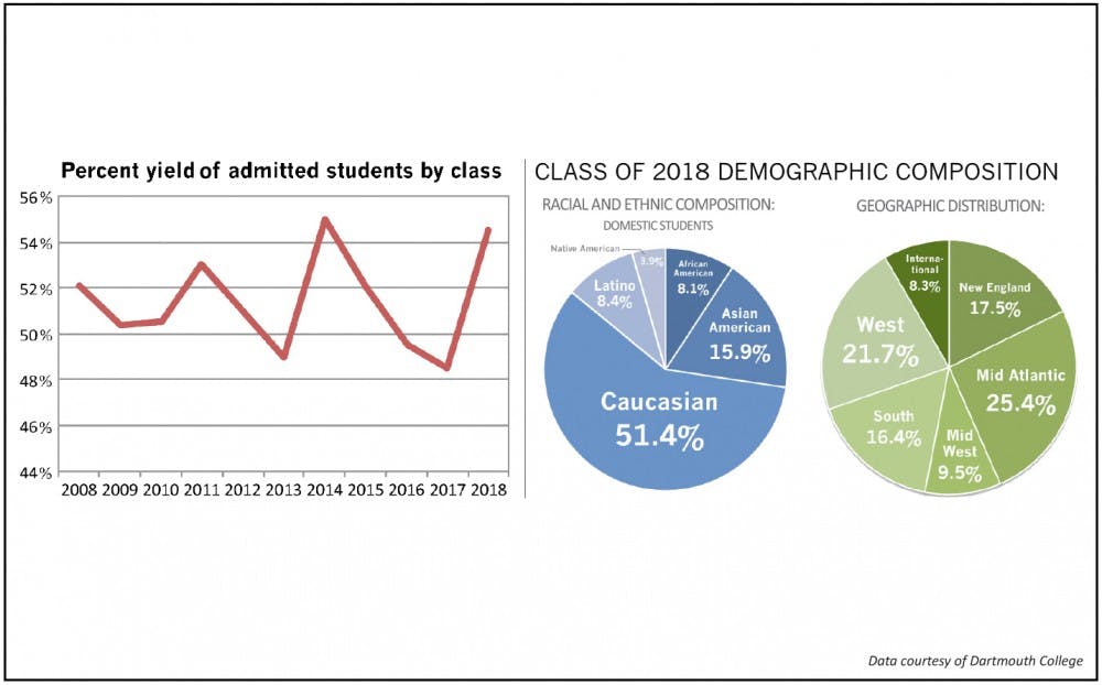 Around 1,210 students will matriculate at the College in the fall. 