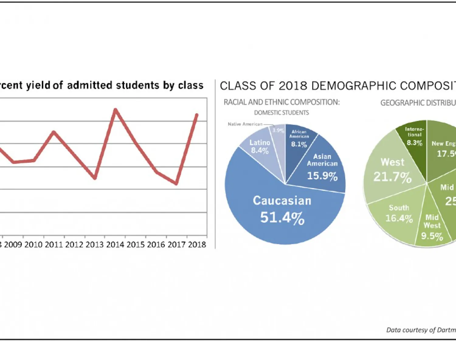 Around 1,210 students will matriculate at the College in the fall.