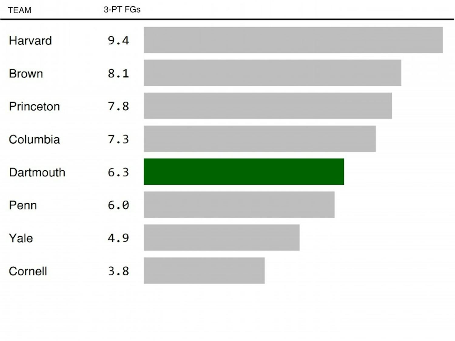 Dartmouth women's basketball is currently fifth in the Ivy League in 3-pointers scored per game.
