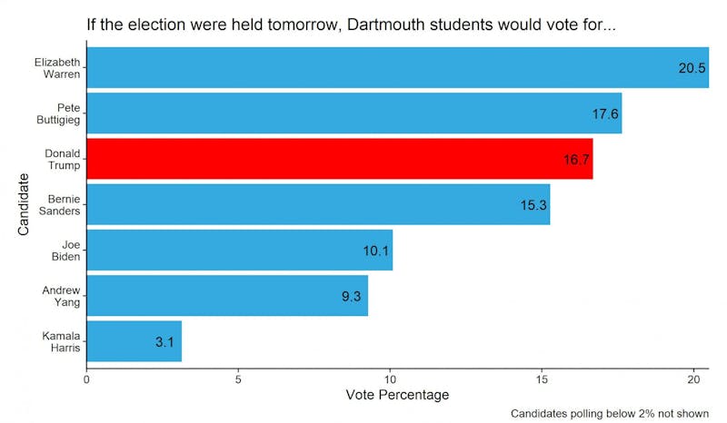 Respondents to The Dartmouth’s recent survey show a preference for Elizabeth Warren and Pete Buttigieg in 2020.