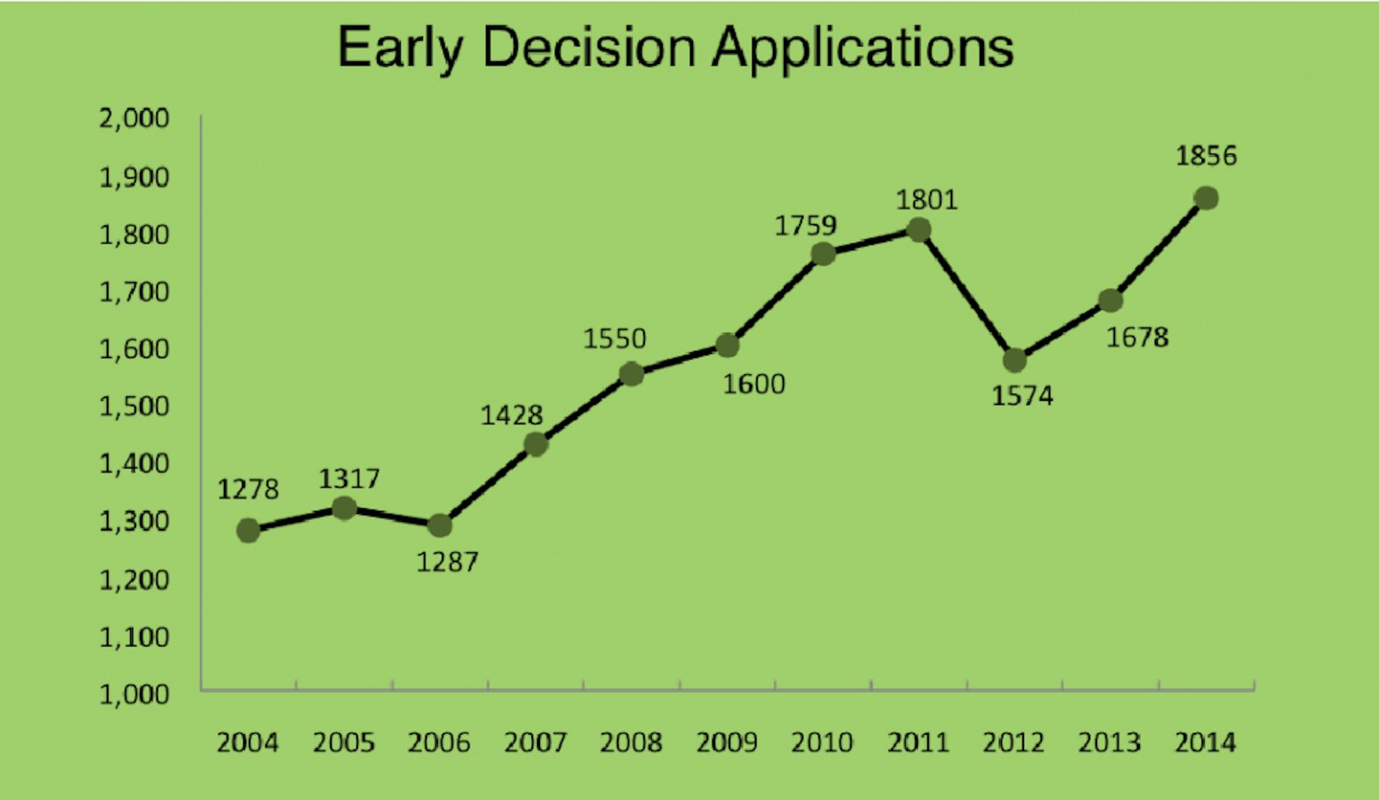 This year’s number of early applications reached a record high.