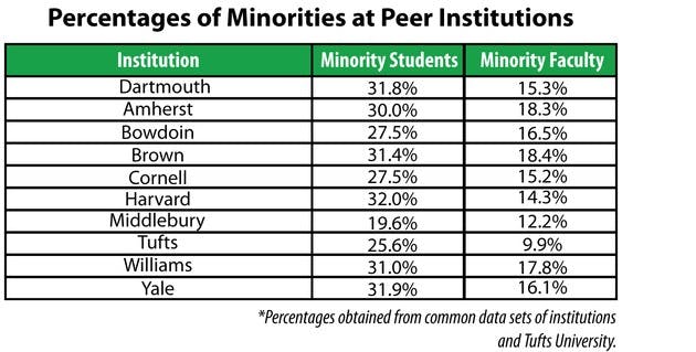 The following ethnic groups are included in this count: Black non-Hispanic, American Indian/Alaskan Native, Asian/Pacific Islander and Hispanic.