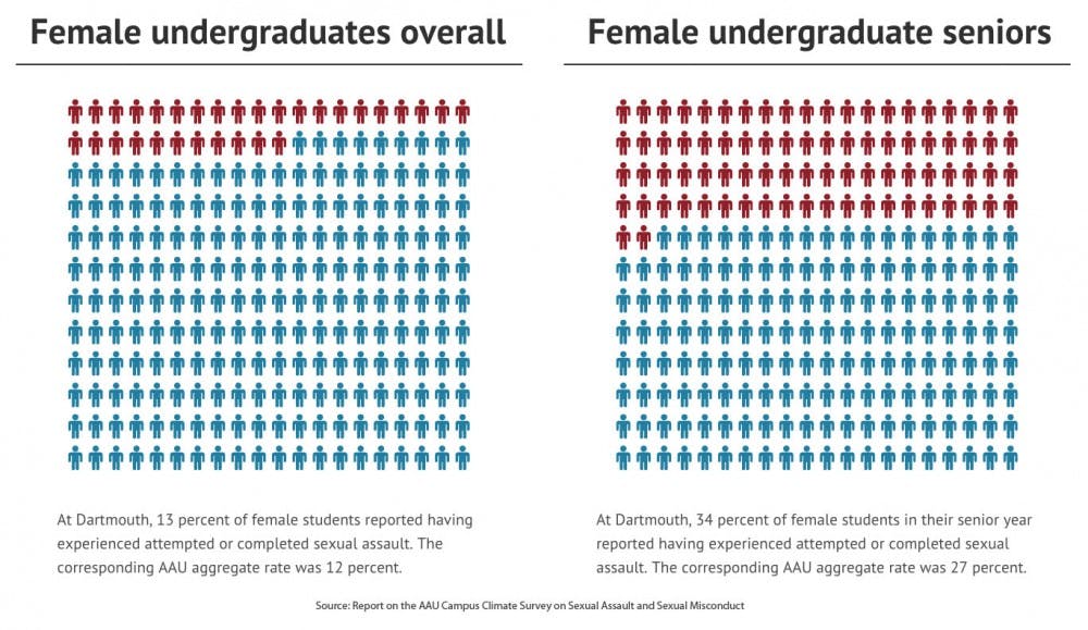  Katie McKay/The Dartmouth Senior Staff