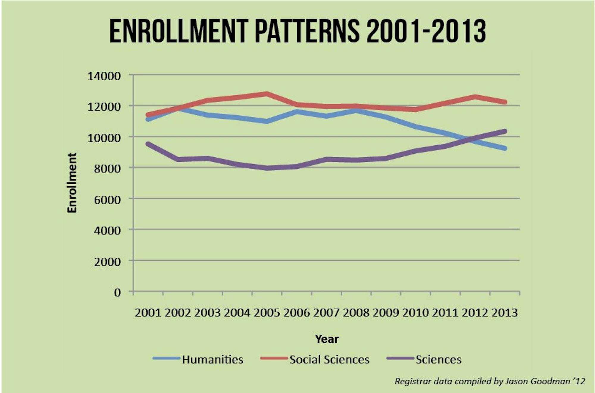 Data show declining interest in the humanities since 2008.