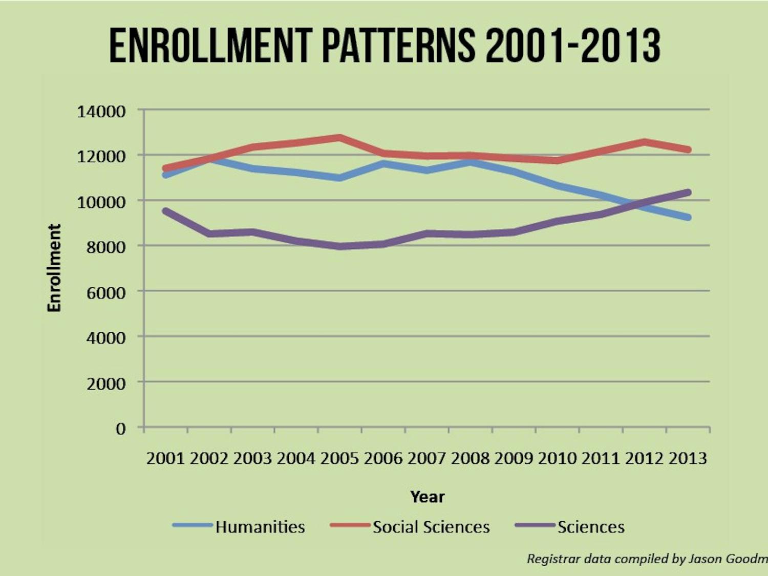 Data show declining interest in the humanities since 2008.