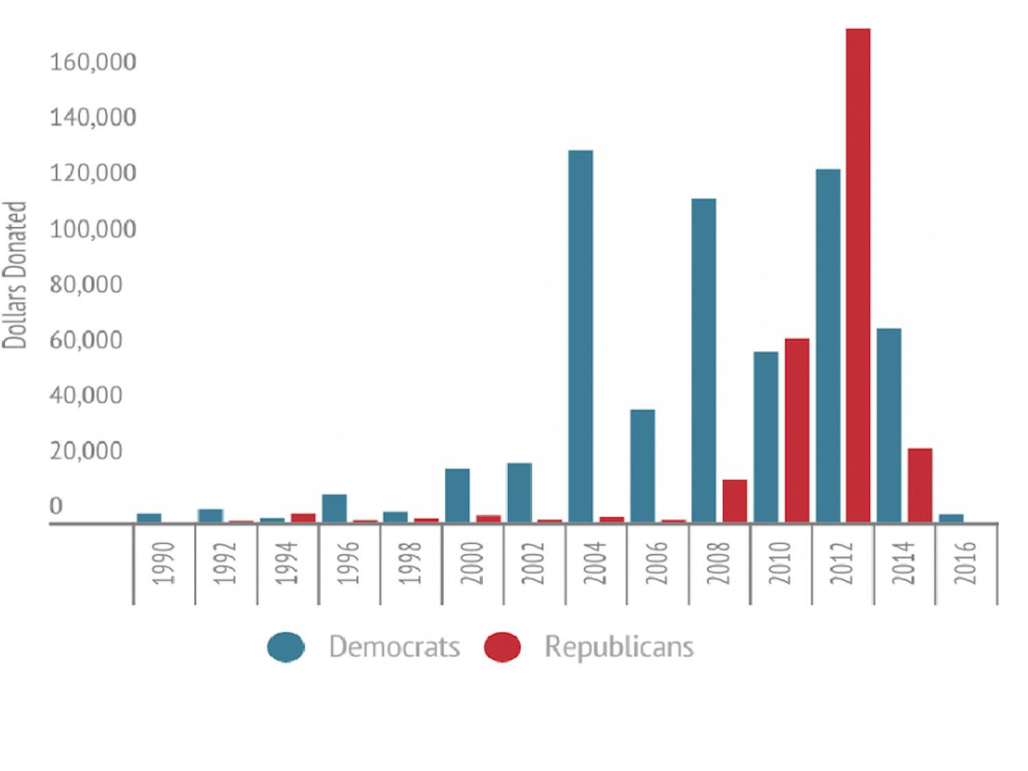 With the exception of the 2010 and 2012 election cycles, College professors have historically donated more to Democratic candidates than Republicans.