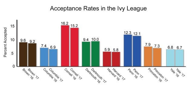 Dartmouth was the only Ivy League school to see an increase in acceptance rate this year.