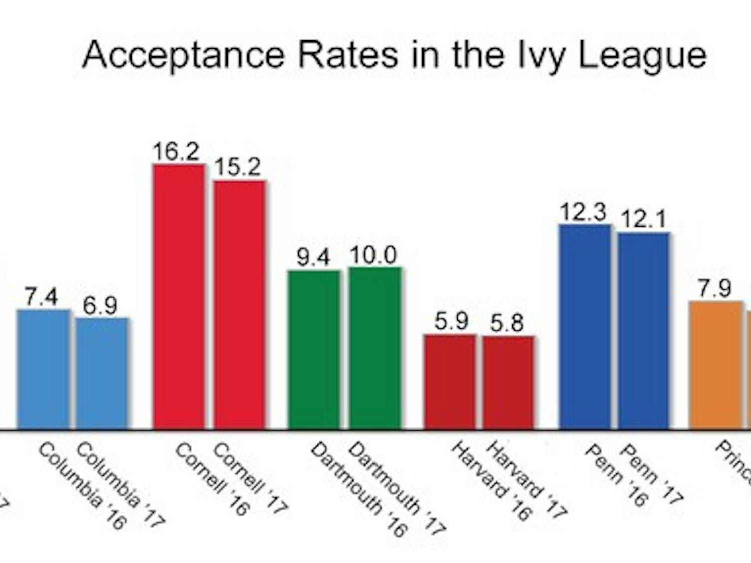 Dartmouth was the only Ivy League school to see an increase in acceptance rate this year.