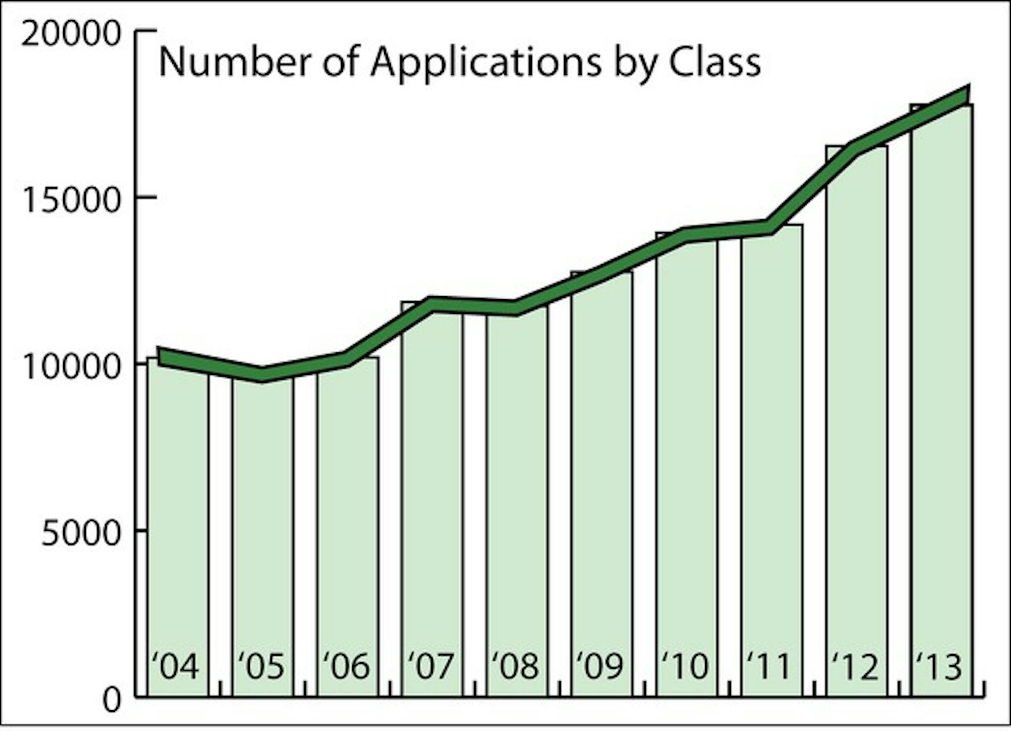 The College received a record number of applications this year.