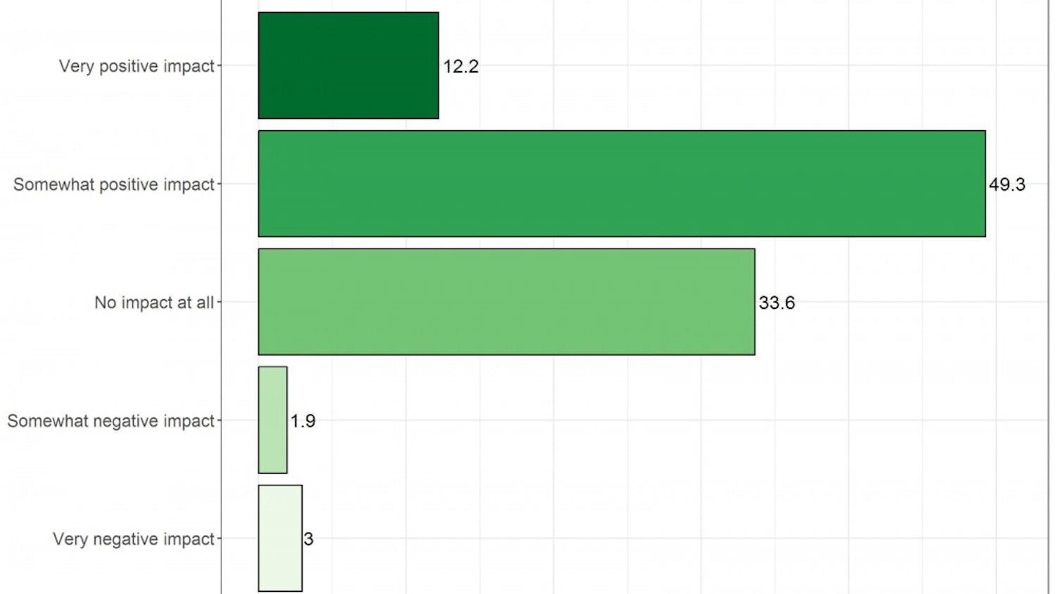 Out of 334 respondents, 49.3 percent said social programming events have a somewhat positive impact on their time at Dartmouth. (Note: Data is in percentages.)