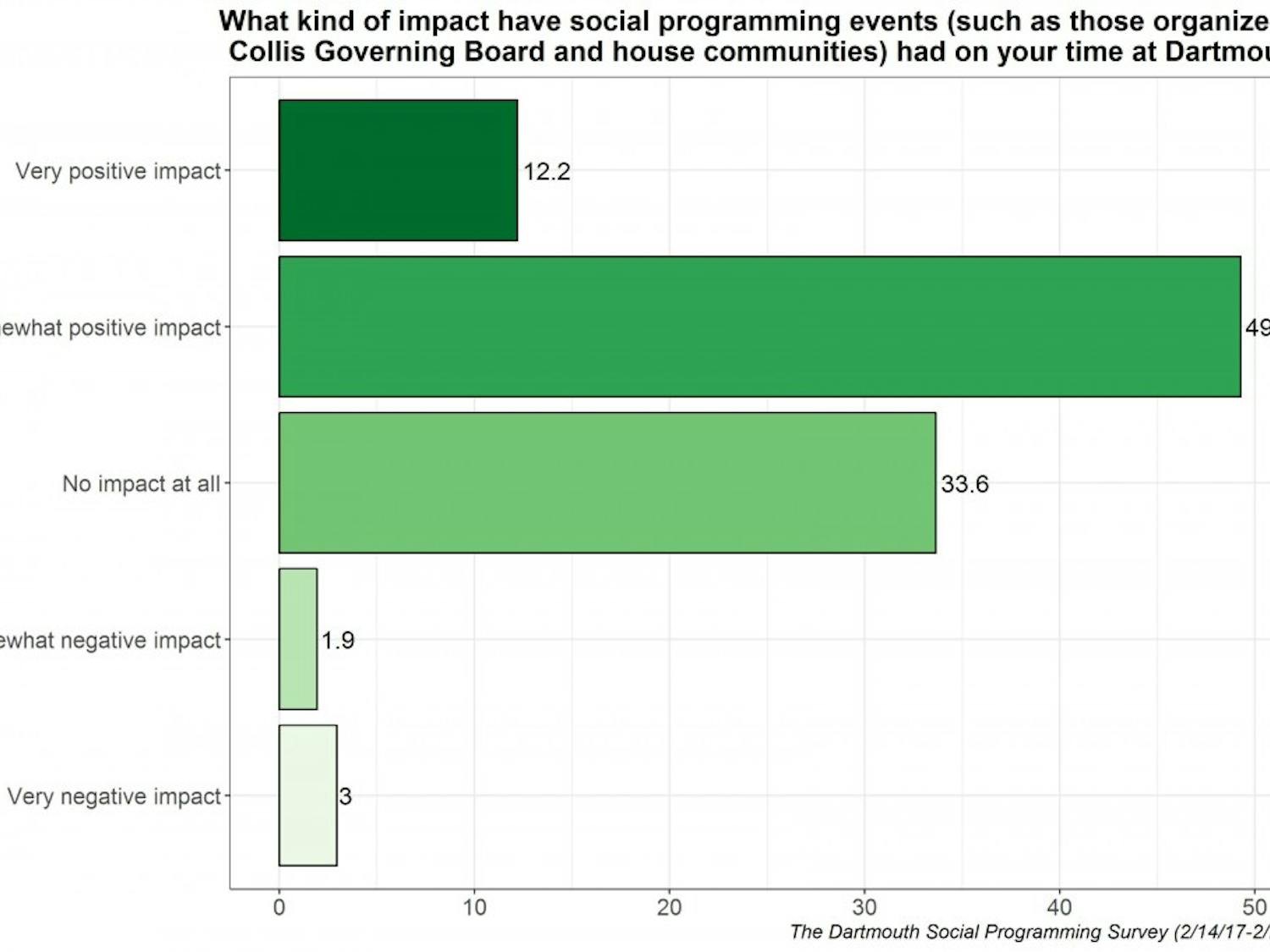 Out of 334 respondents, 49.3 percent said social programming events have a somewhat positive impact on their time at Dartmouth.&nbsp;(Note: Data is in percentages.)