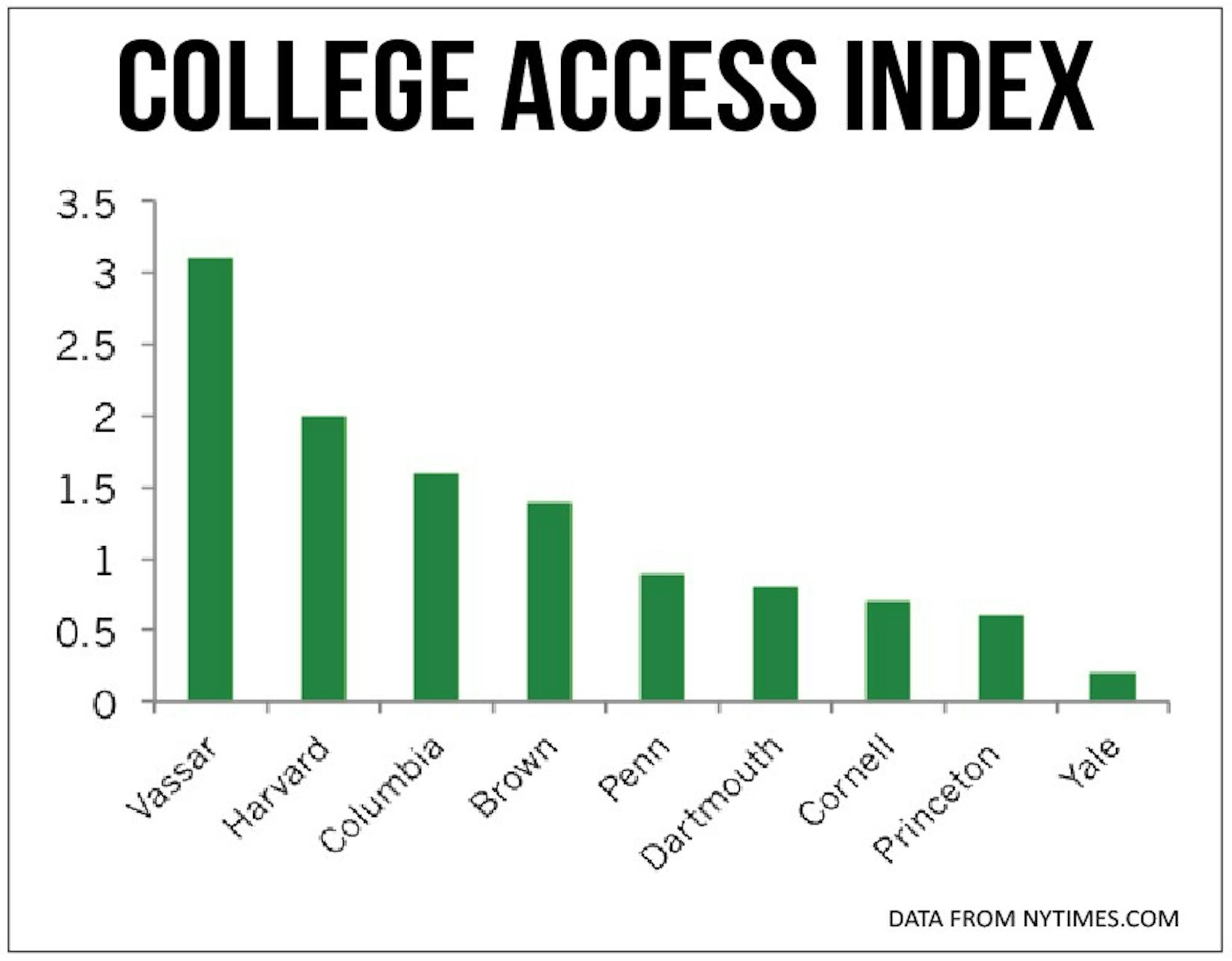 The Upshot index combines data on cost and Pell grants.