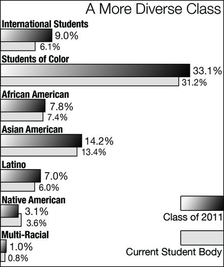 A comparison of the diversity statistics of the Dartmouth Class of 2011 and that of the current student body.