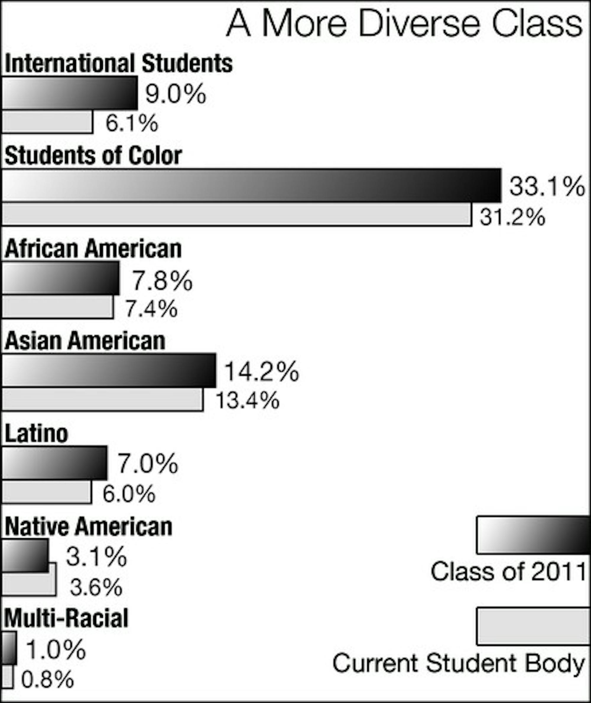 A comparison of the diversity statistics of the Dartmouth Class of 2011 and that of the current student body.