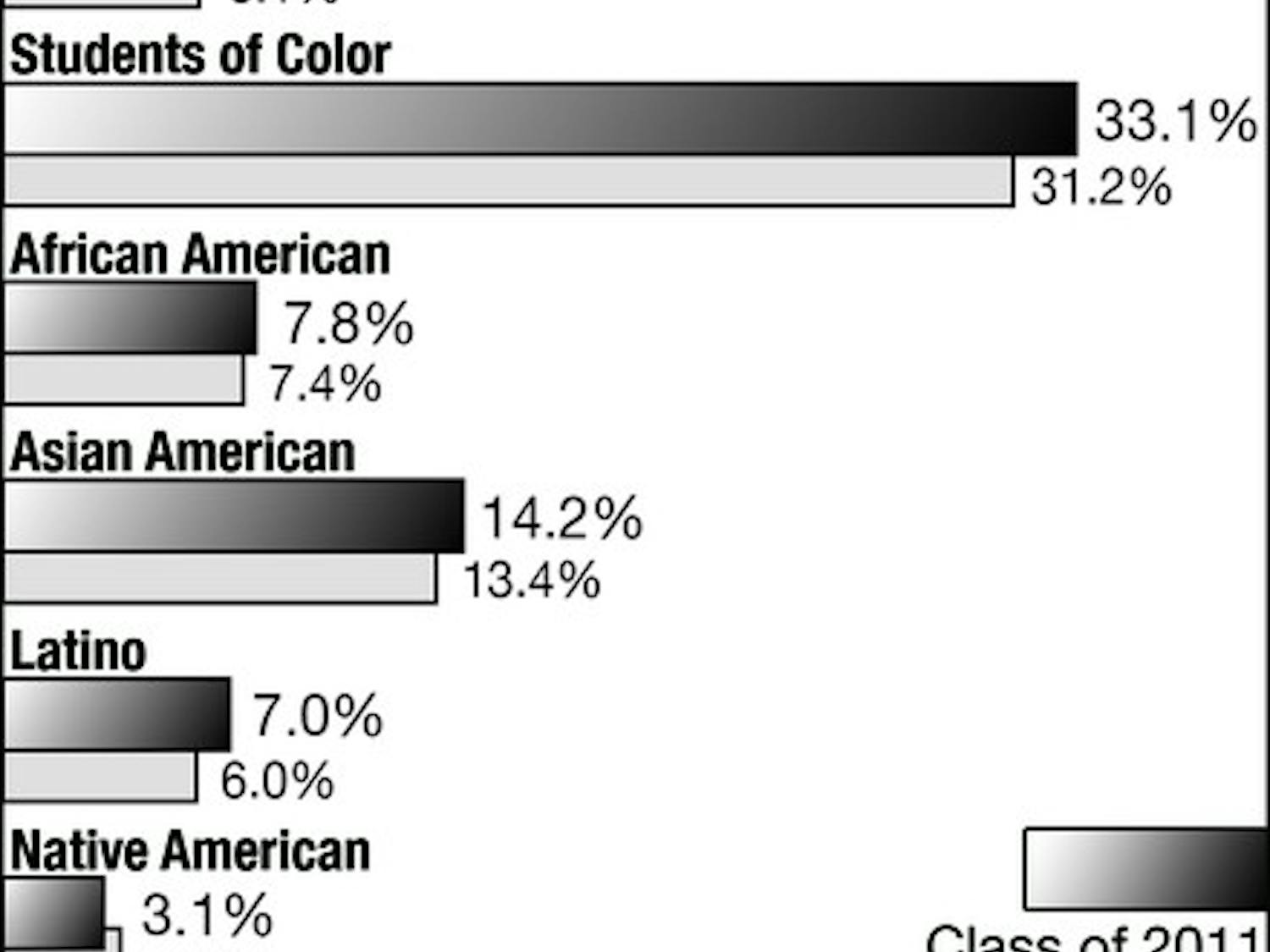 A comparison of the diversity statistics of the Dartmouth Class of 2011 and that of the current student body.